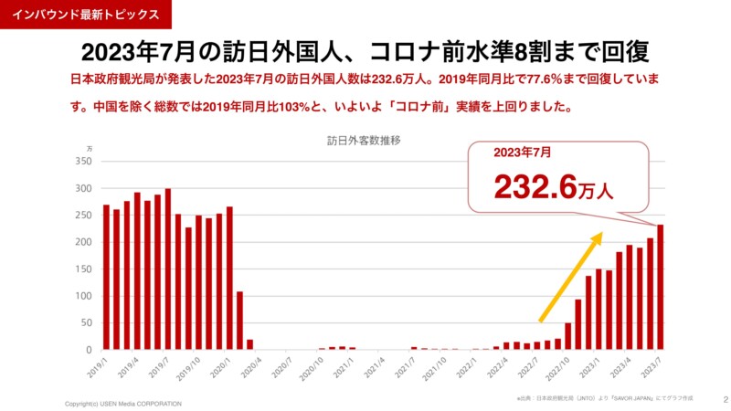 ※出典：日本政府観光局（JNTO）より『SAVOR JAPAN』にてグラフ作成