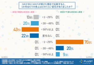 コロナ明けにおける集客手段についてのアンケート