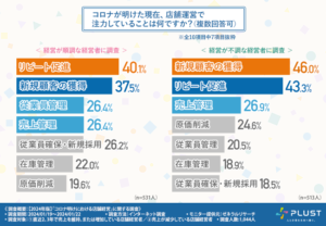 コロナ明けにおける集客手段についてのアンケート