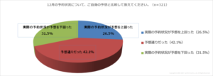 飲食店の予約・顧客管理の現状を調査予約12月予約状況