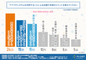 コロナ明けにおける集客手段についてのアンケート